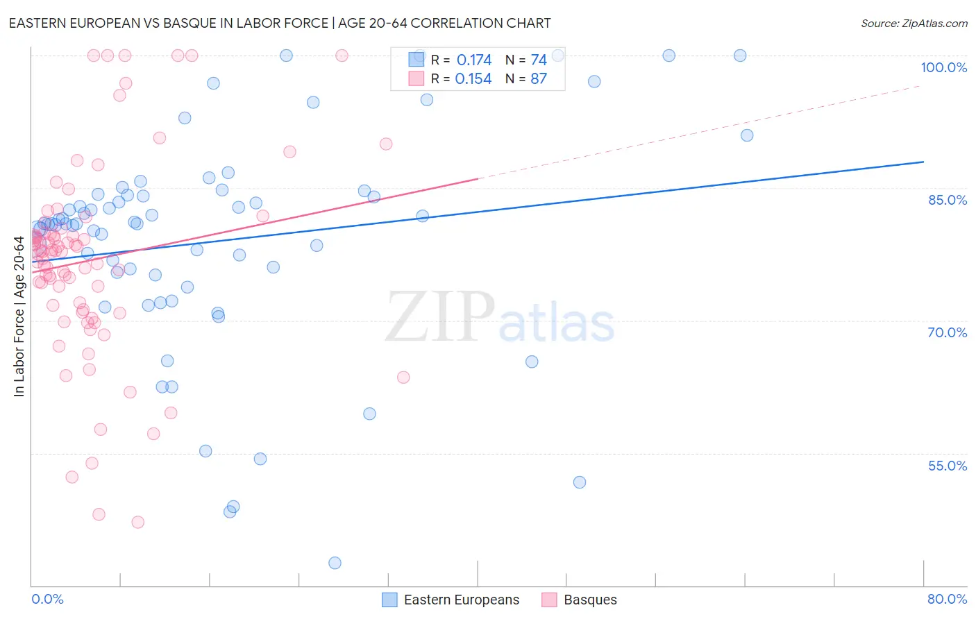 Eastern European vs Basque In Labor Force | Age 20-64