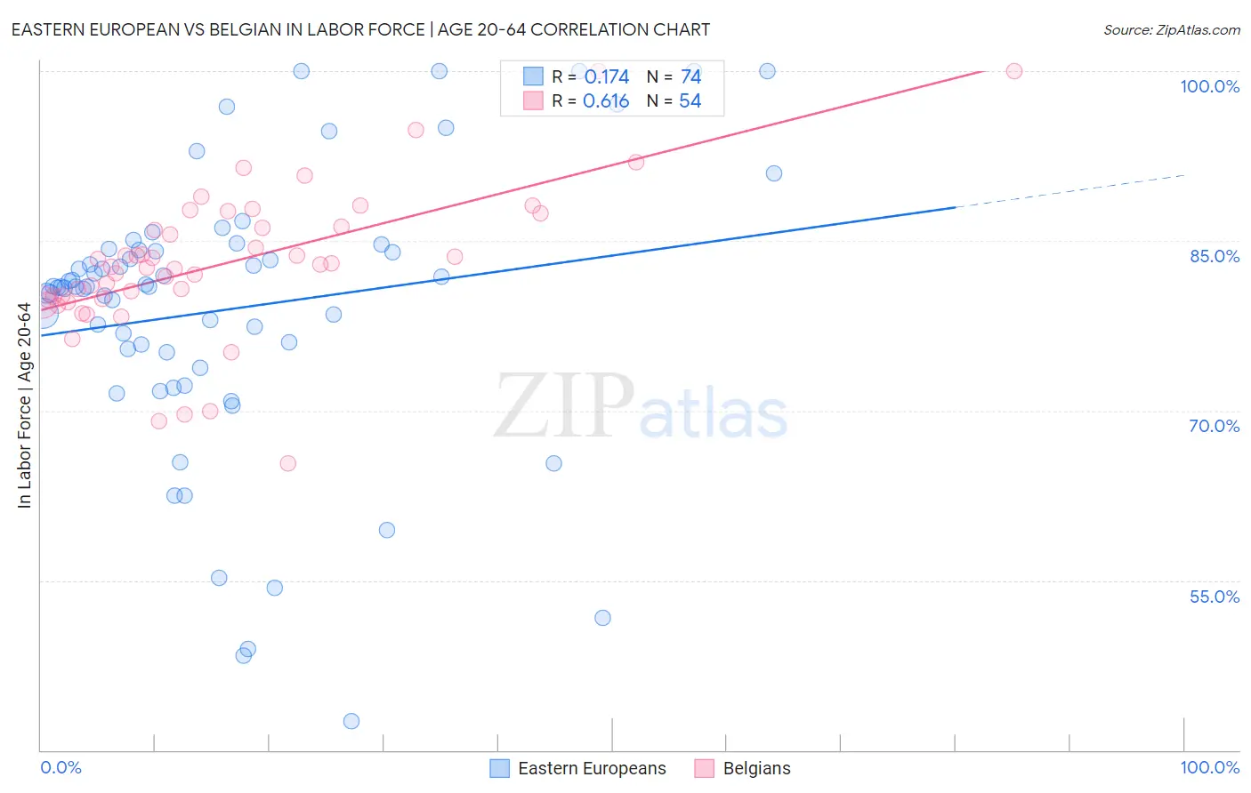 Eastern European vs Belgian In Labor Force | Age 20-64