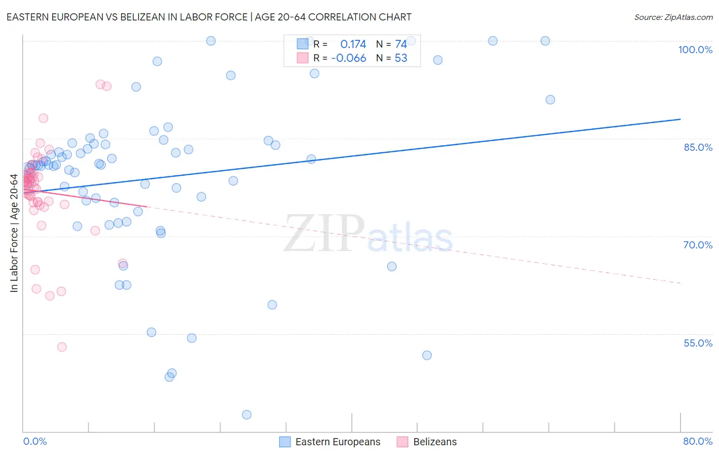 Eastern European vs Belizean In Labor Force | Age 20-64