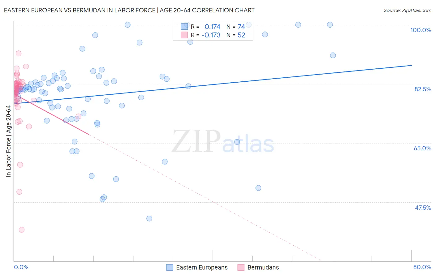 Eastern European vs Bermudan In Labor Force | Age 20-64