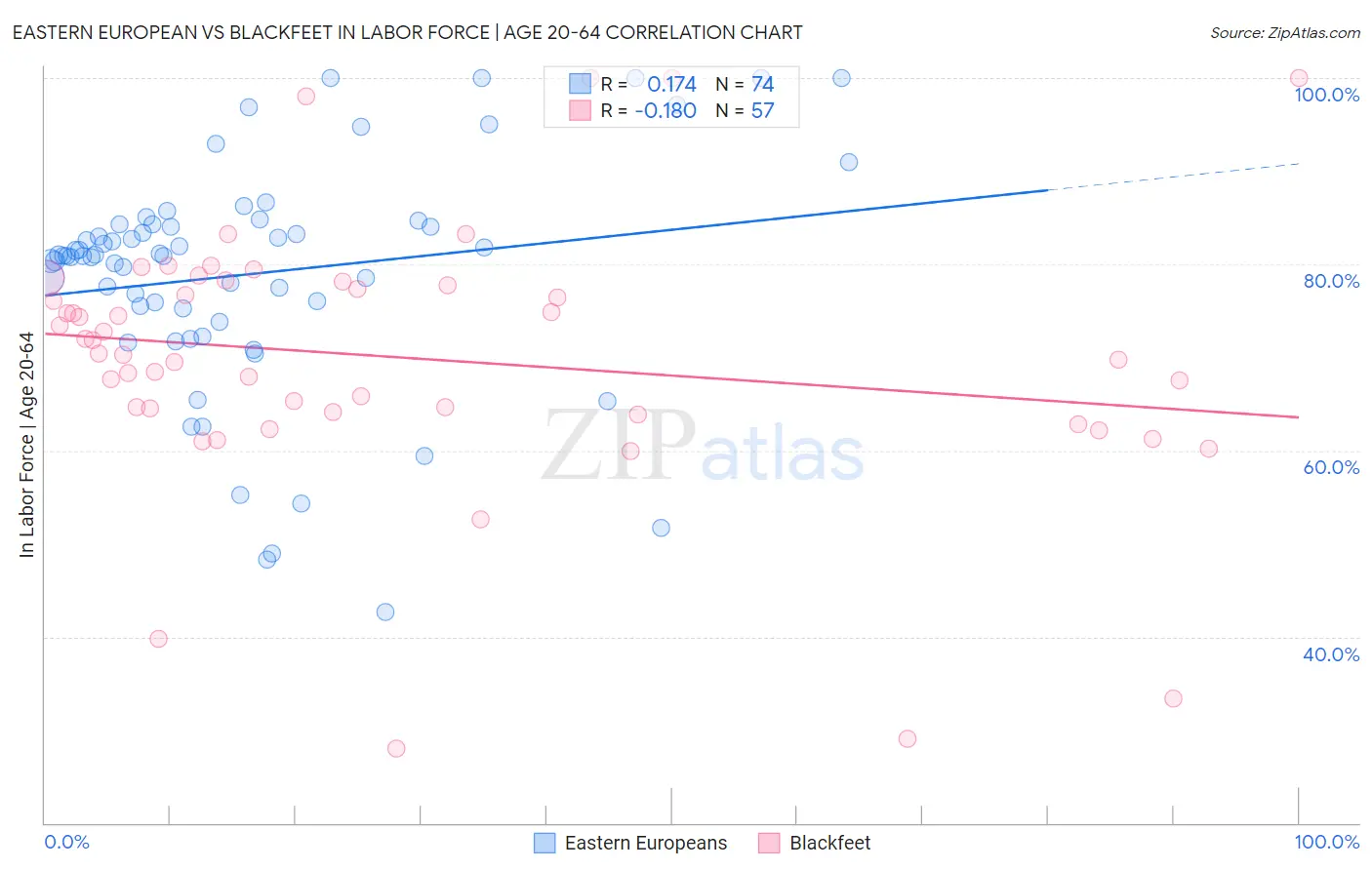 Eastern European vs Blackfeet In Labor Force | Age 20-64