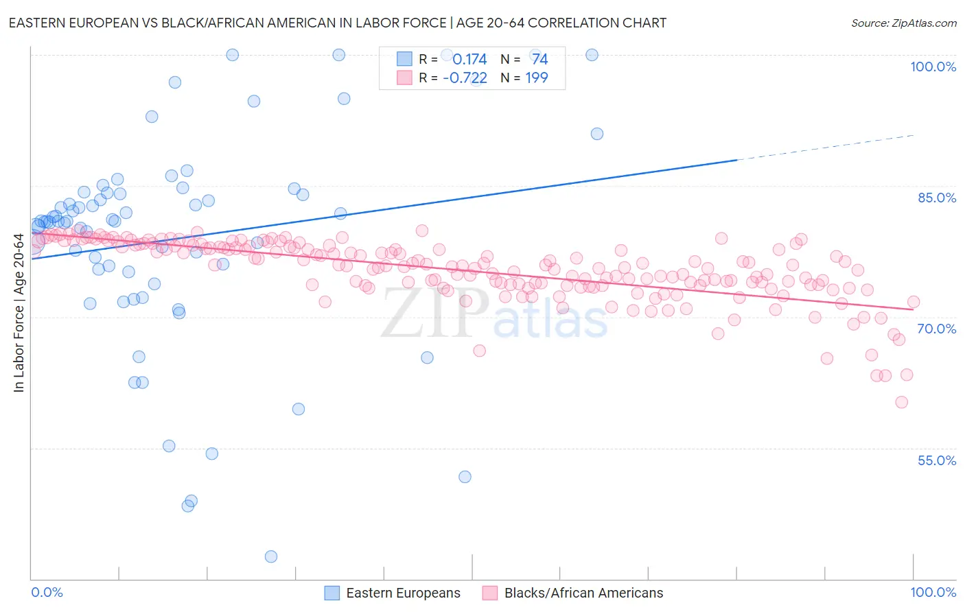 Eastern European vs Black/African American In Labor Force | Age 20-64