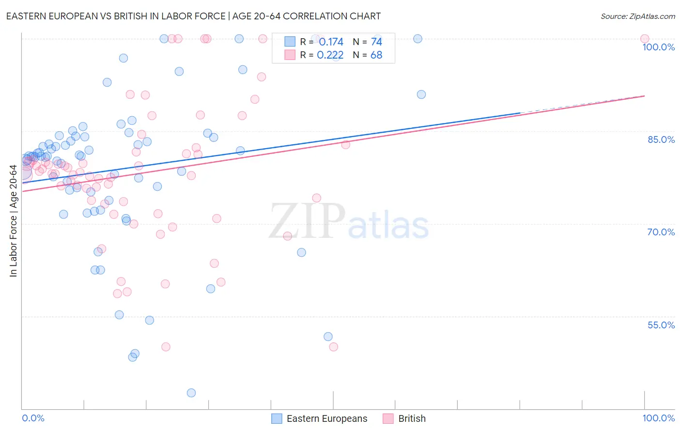 Eastern European vs British In Labor Force | Age 20-64