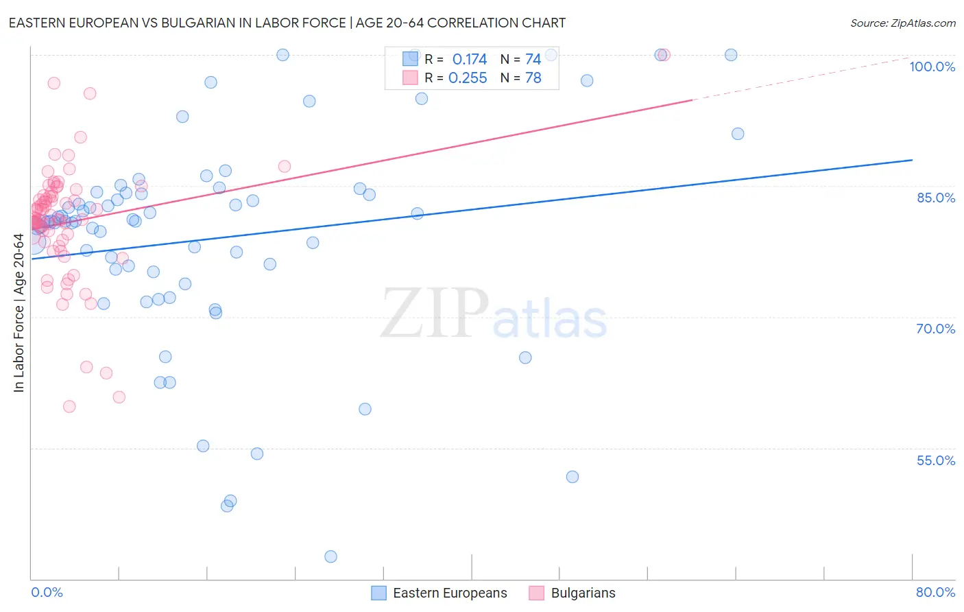 Eastern European vs Bulgarian In Labor Force | Age 20-64