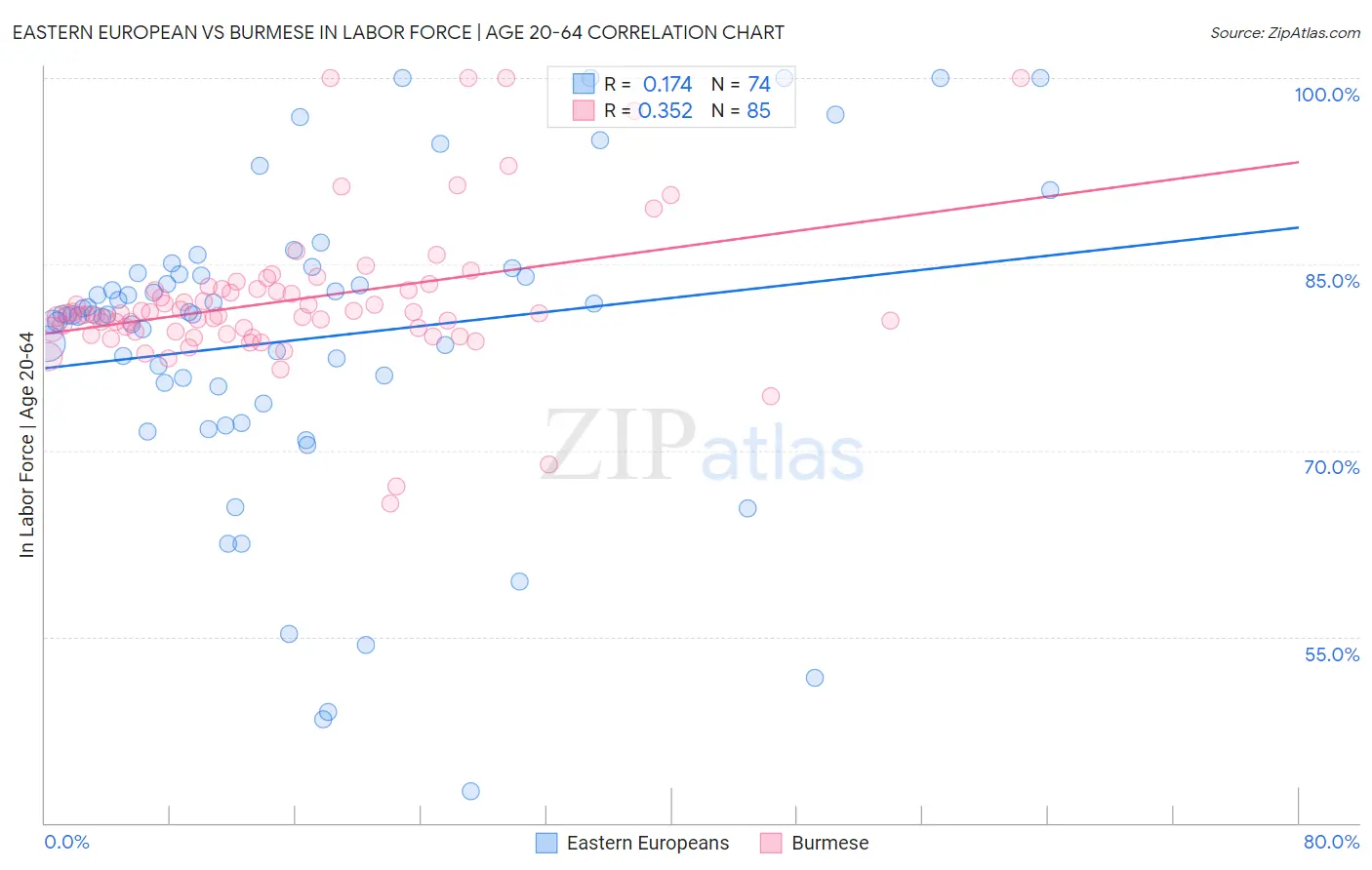 Eastern European vs Burmese In Labor Force | Age 20-64