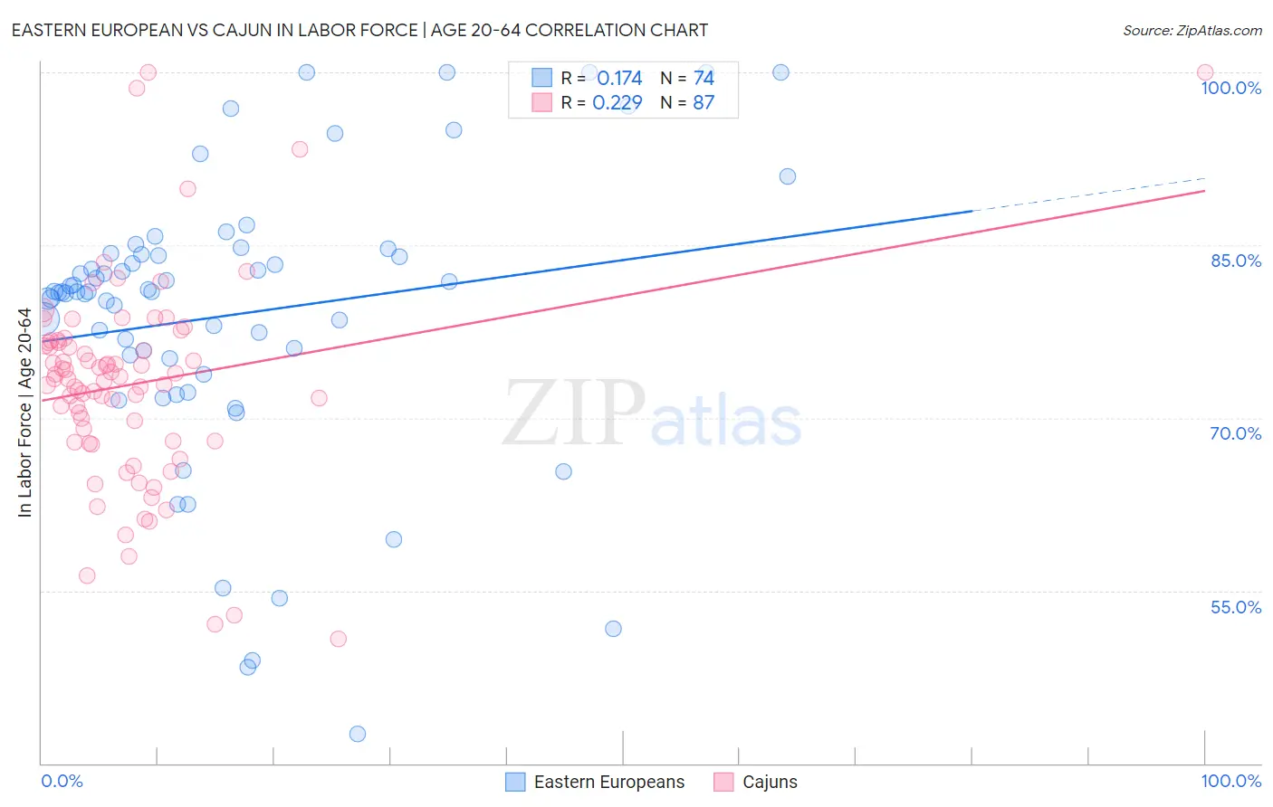 Eastern European vs Cajun In Labor Force | Age 20-64