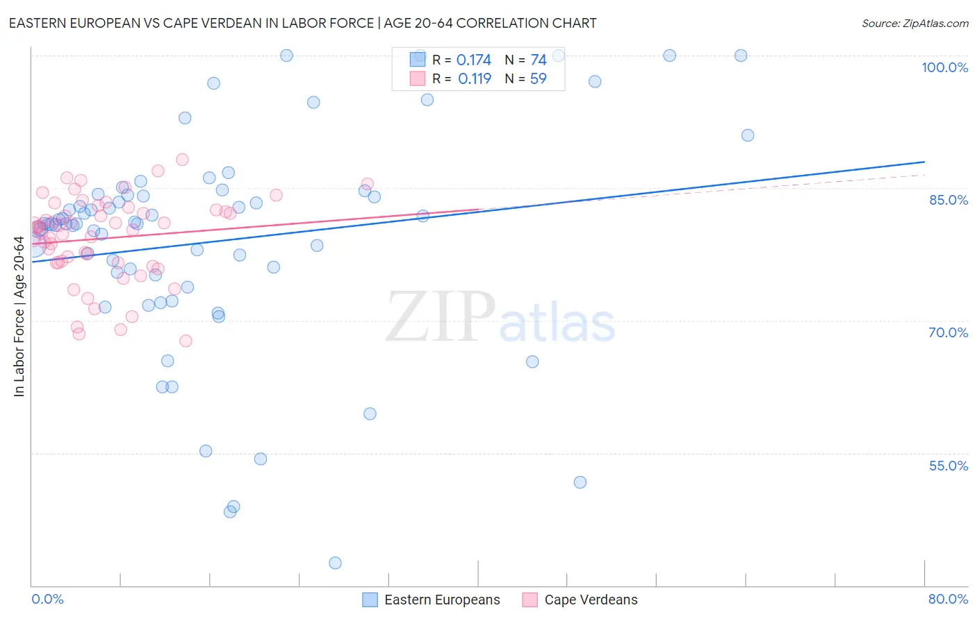 Eastern European vs Cape Verdean In Labor Force | Age 20-64