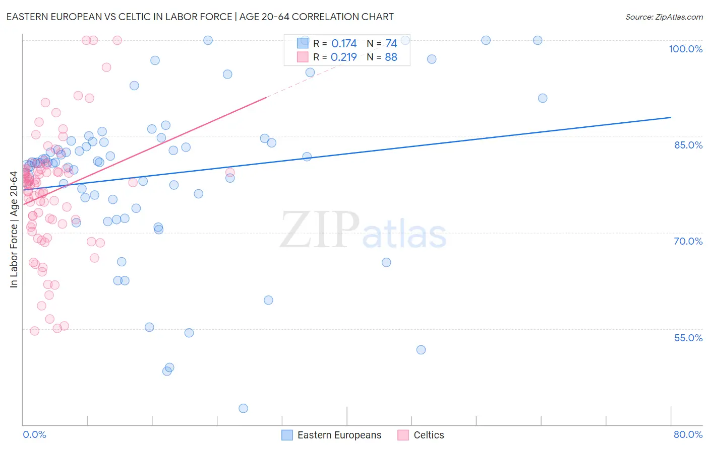 Eastern European vs Celtic In Labor Force | Age 20-64