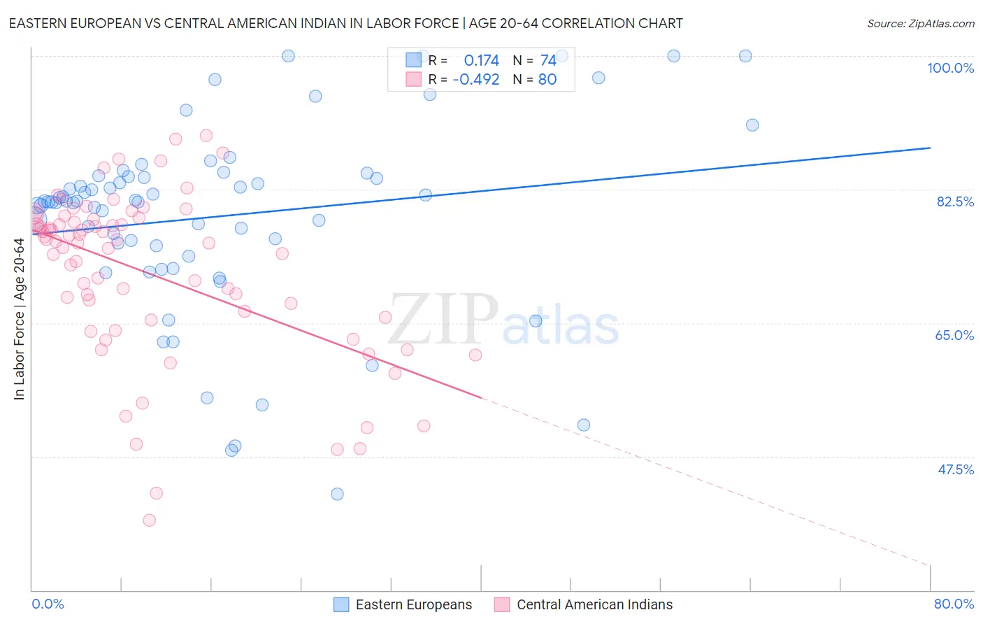 Eastern European vs Central American Indian In Labor Force | Age 20-64