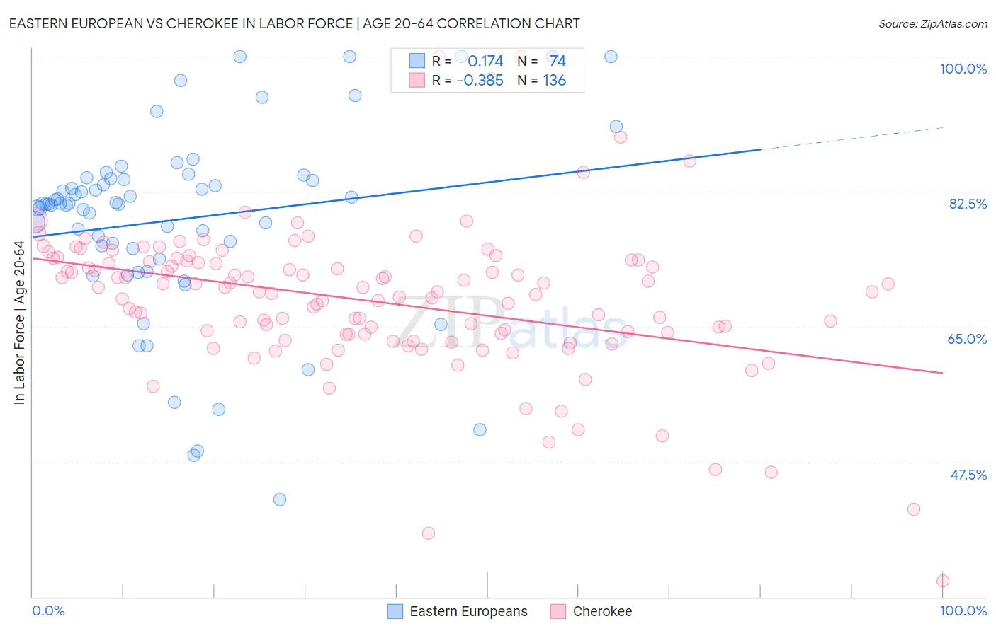 Eastern European vs Cherokee In Labor Force | Age 20-64
