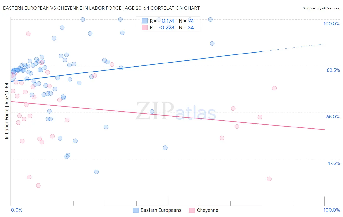 Eastern European vs Cheyenne In Labor Force | Age 20-64