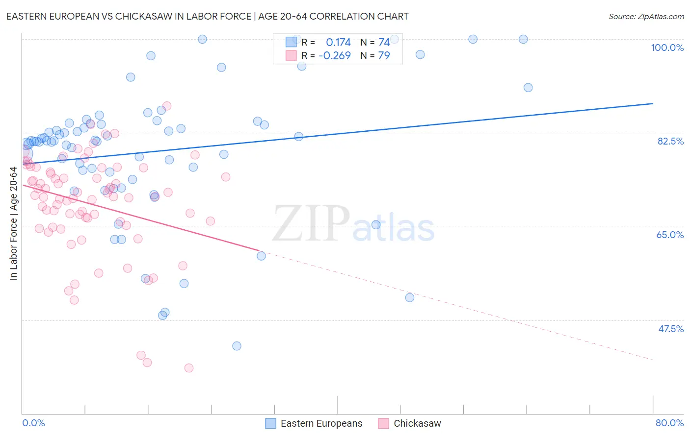 Eastern European vs Chickasaw In Labor Force | Age 20-64