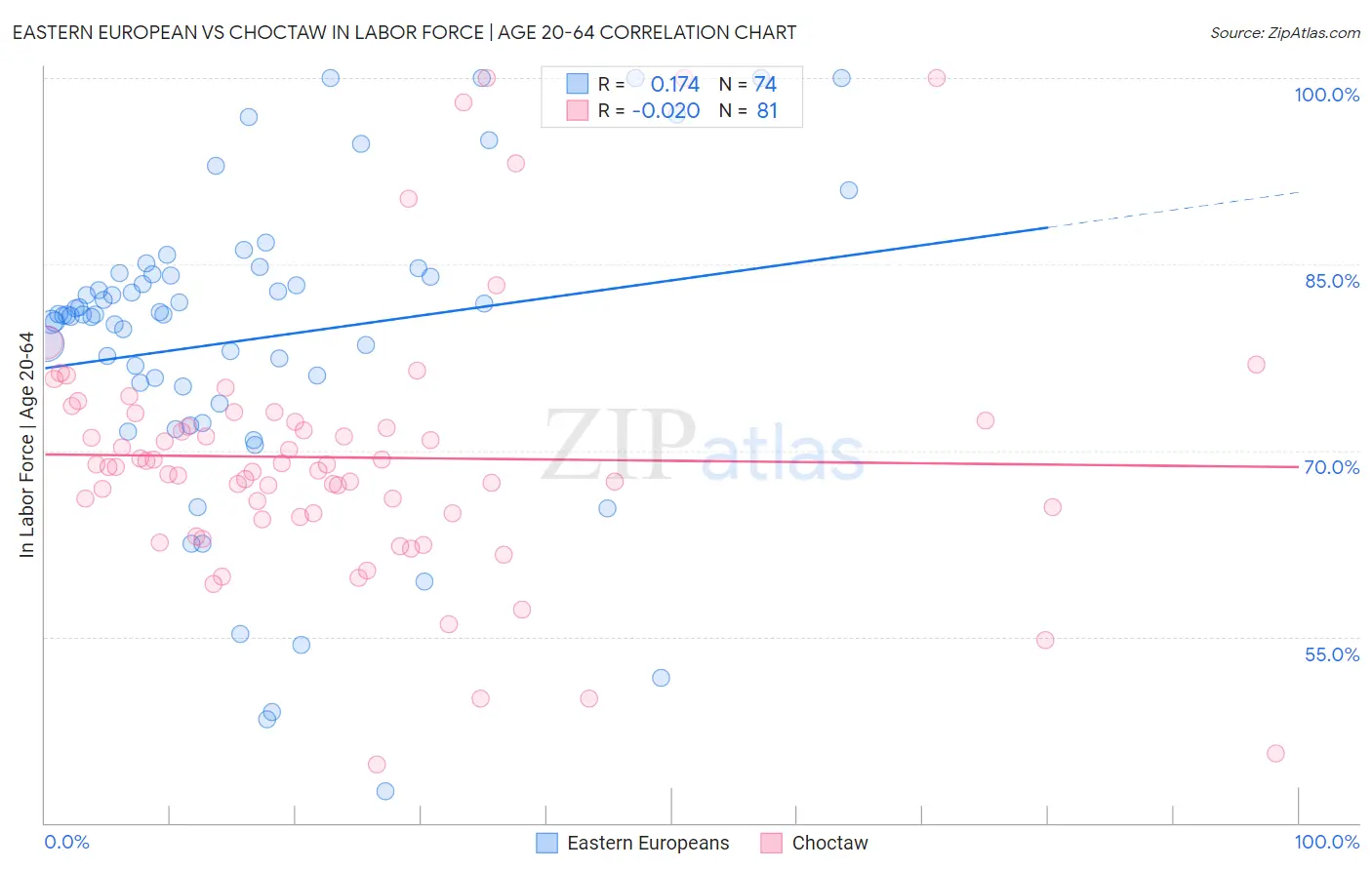 Eastern European vs Choctaw In Labor Force | Age 20-64