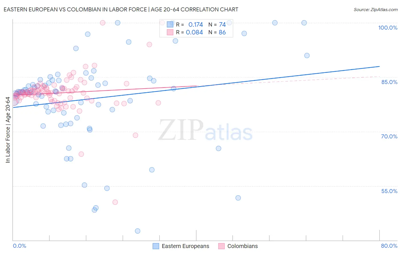 Eastern European vs Colombian In Labor Force | Age 20-64