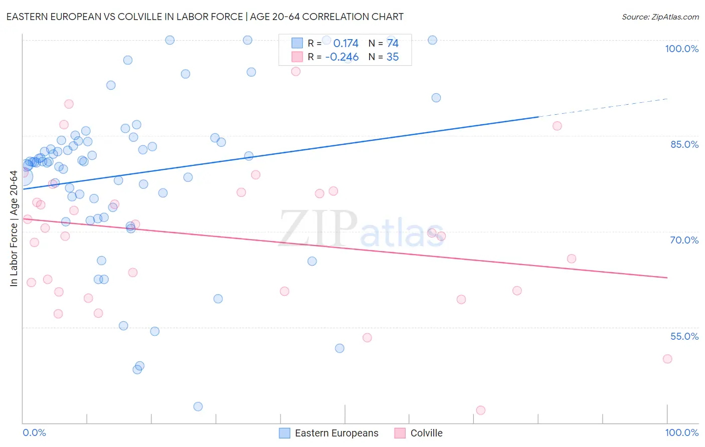 Eastern European vs Colville In Labor Force | Age 20-64