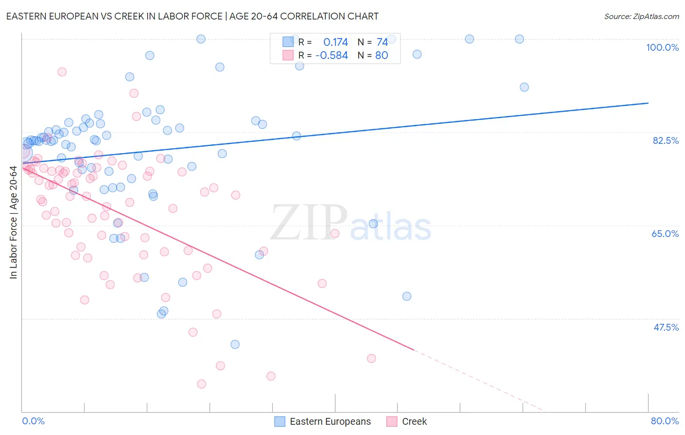 Eastern European vs Creek In Labor Force | Age 20-64