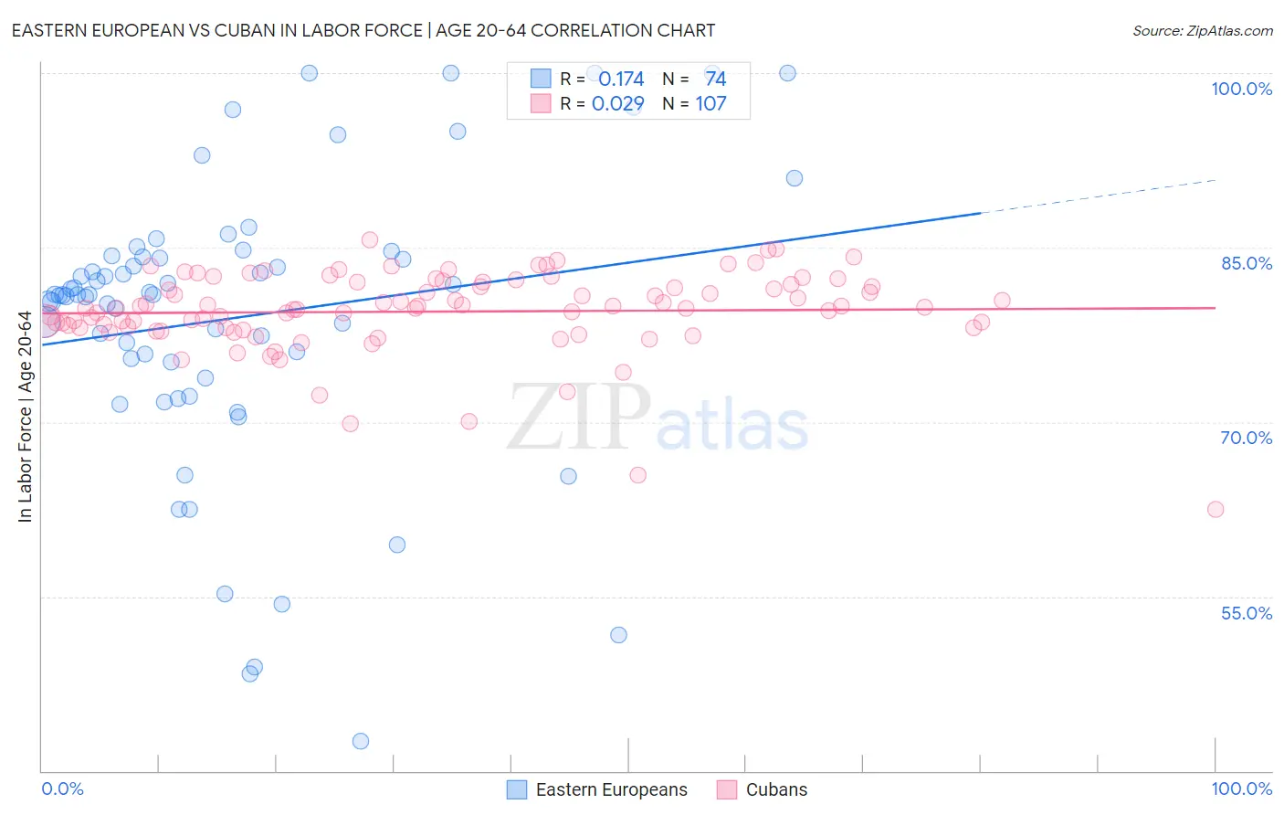 Eastern European vs Cuban In Labor Force | Age 20-64