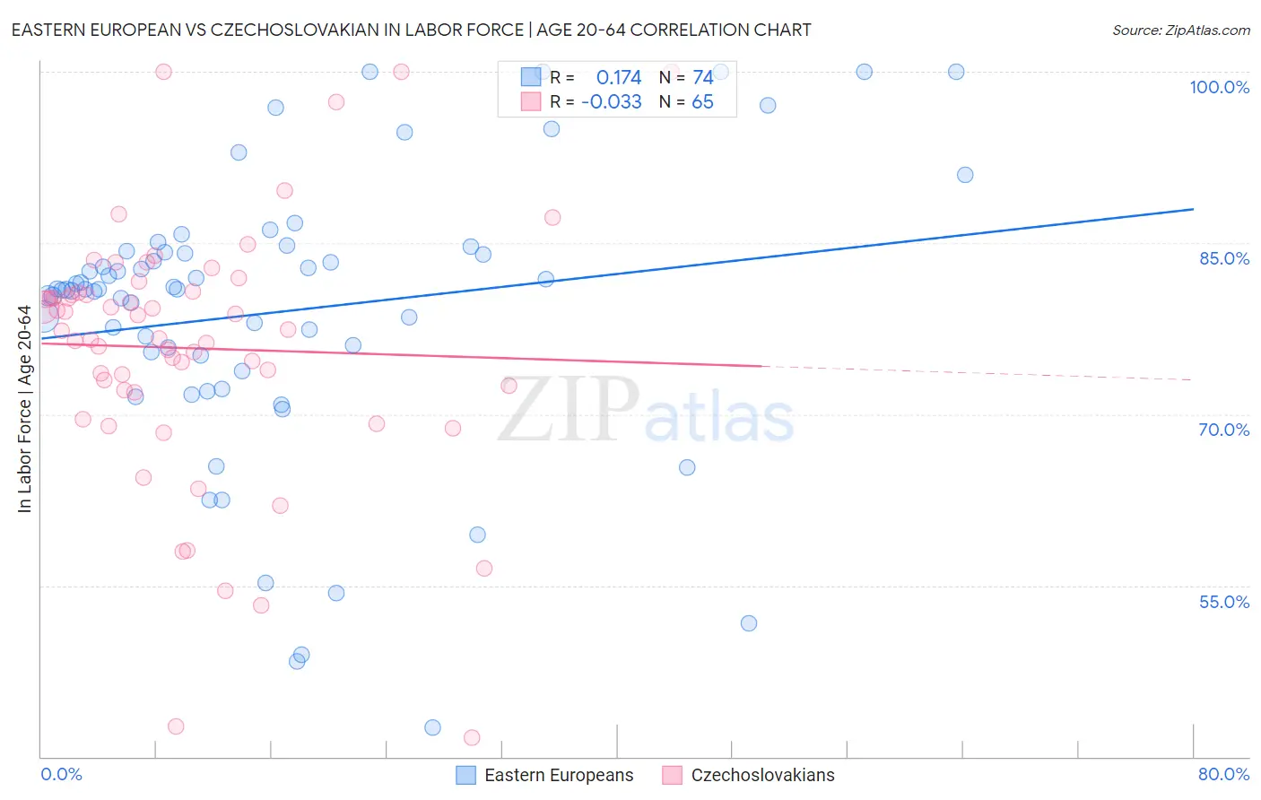 Eastern European vs Czechoslovakian In Labor Force | Age 20-64