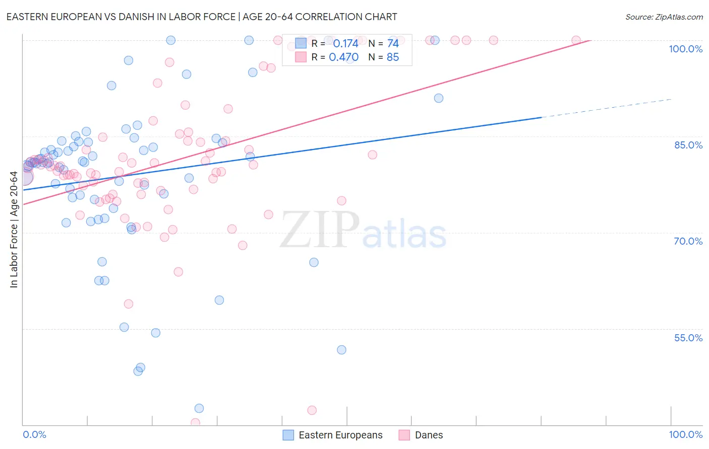 Eastern European vs Danish In Labor Force | Age 20-64