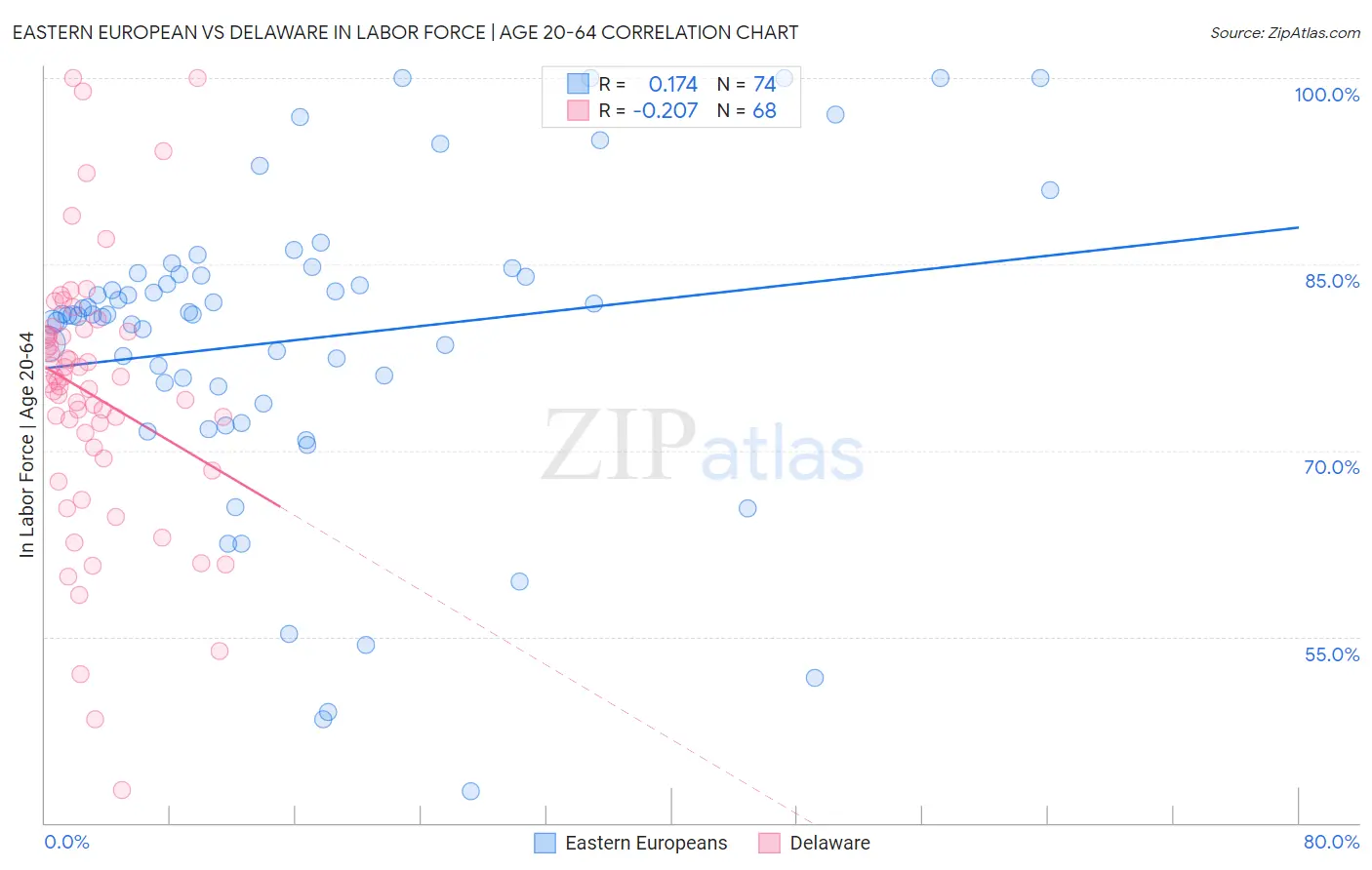 Eastern European vs Delaware In Labor Force | Age 20-64