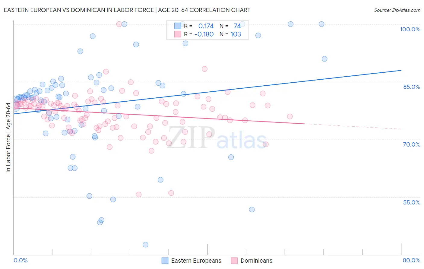 Eastern European vs Dominican In Labor Force | Age 20-64