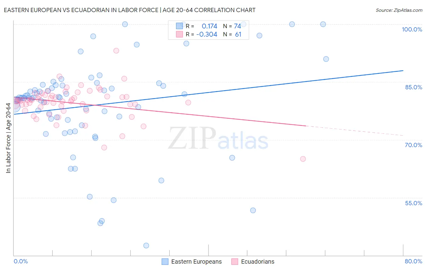 Eastern European vs Ecuadorian In Labor Force | Age 20-64
