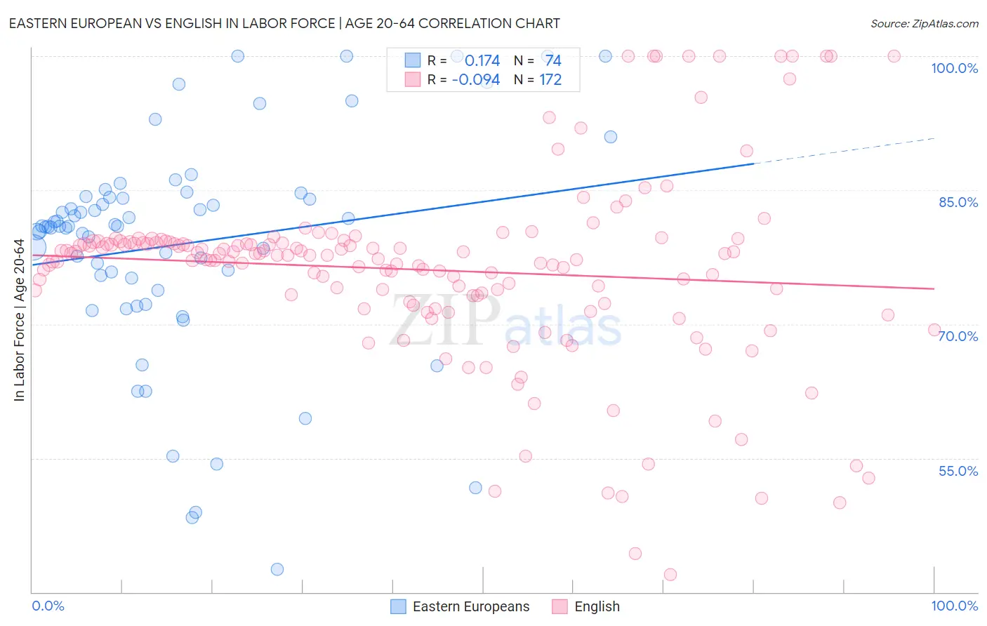 Eastern European vs English In Labor Force | Age 20-64