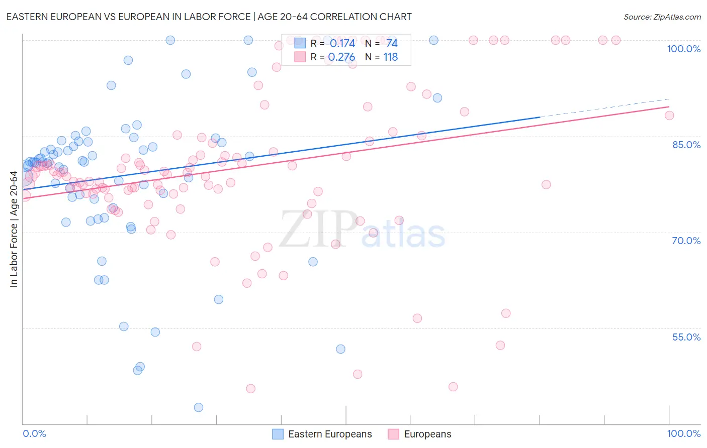 Eastern European vs European In Labor Force | Age 20-64