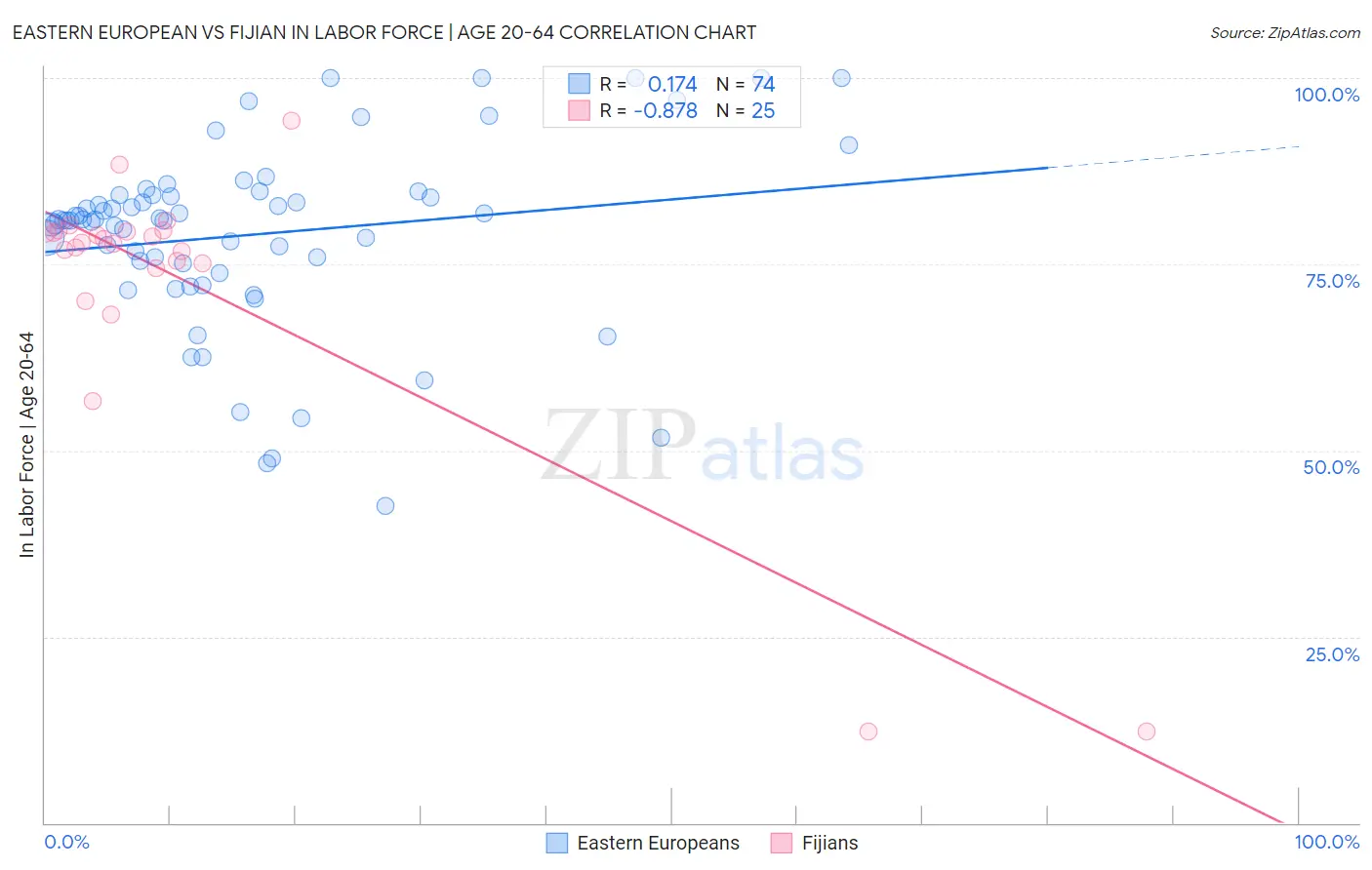 Eastern European vs Fijian In Labor Force | Age 20-64