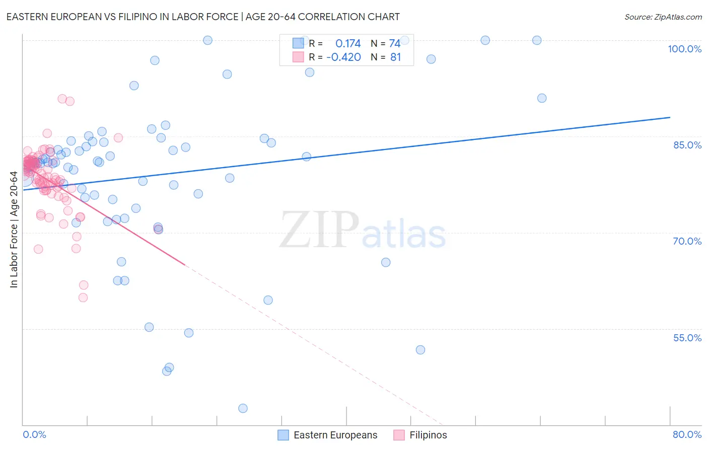 Eastern European vs Filipino In Labor Force | Age 20-64