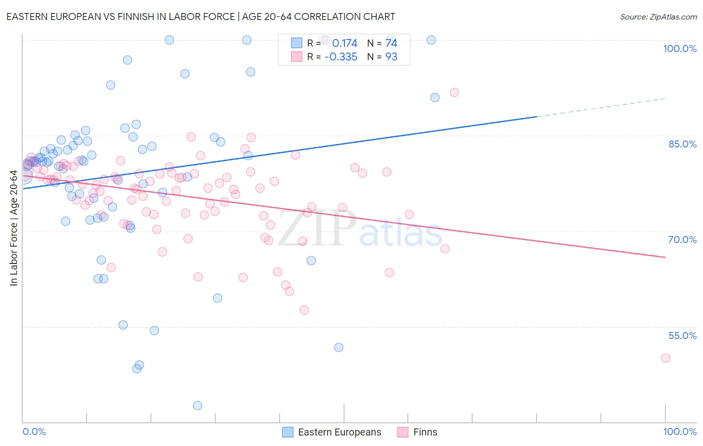 Eastern European vs Finnish In Labor Force | Age 20-64