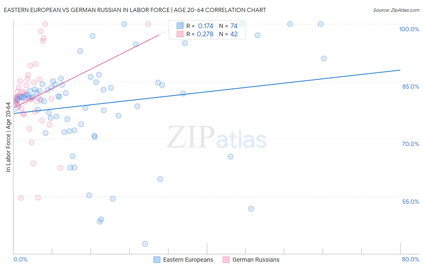 Eastern European vs German Russian In Labor Force | Age 20-64