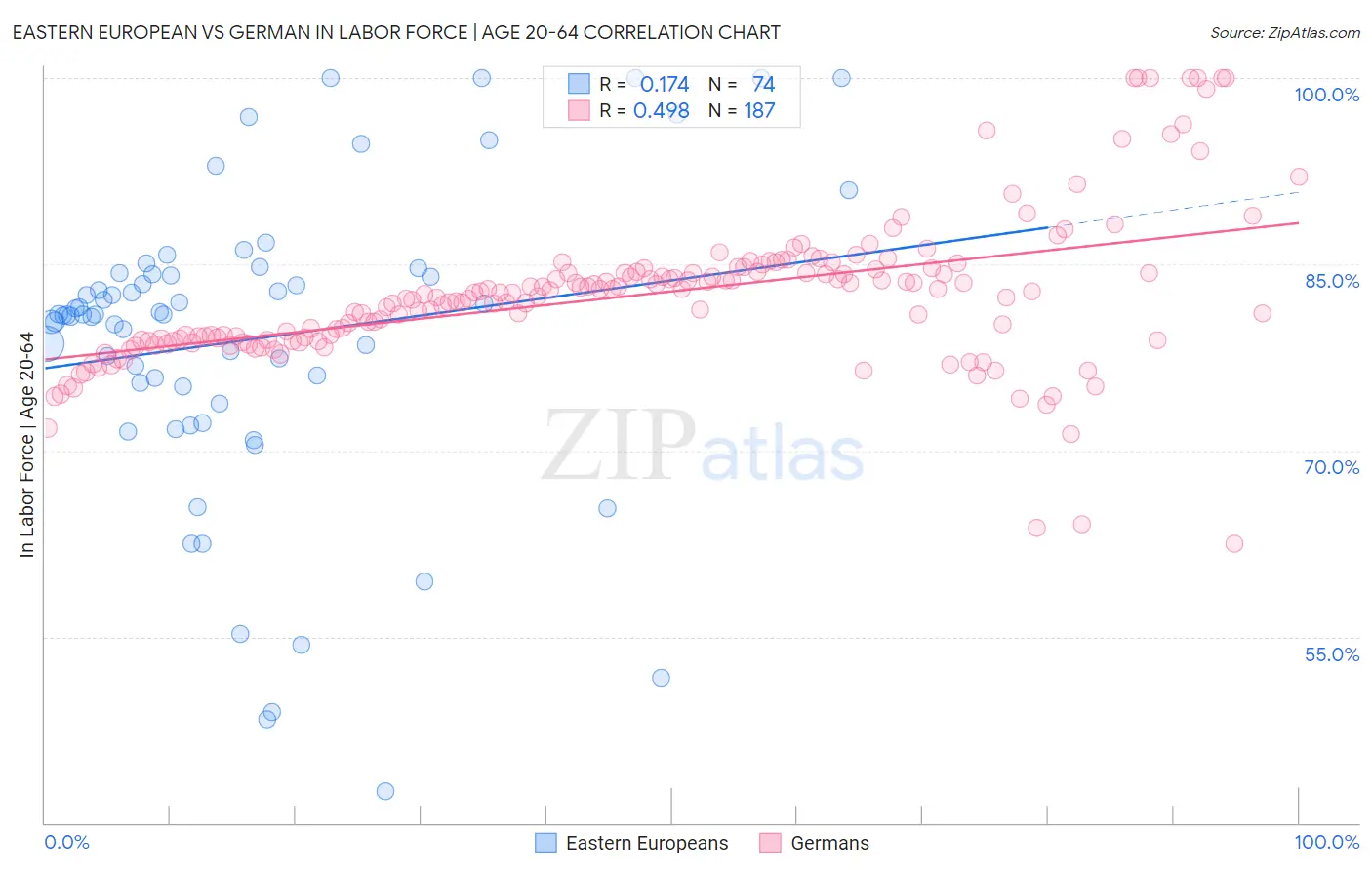 Eastern European vs German In Labor Force | Age 20-64