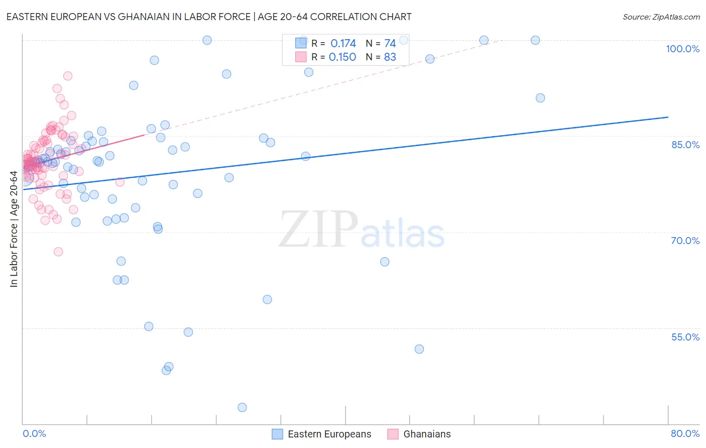 Eastern European vs Ghanaian In Labor Force | Age 20-64