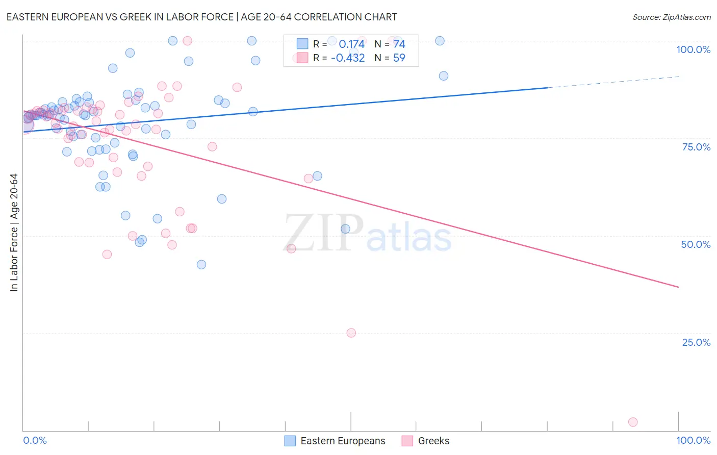 Eastern European vs Greek In Labor Force | Age 20-64