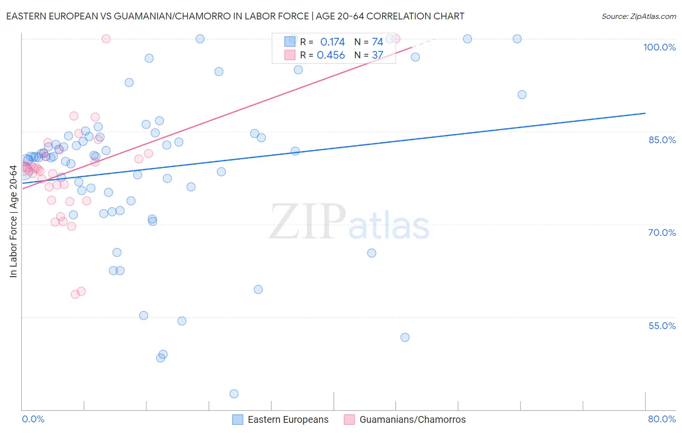 Eastern European vs Guamanian/Chamorro In Labor Force | Age 20-64