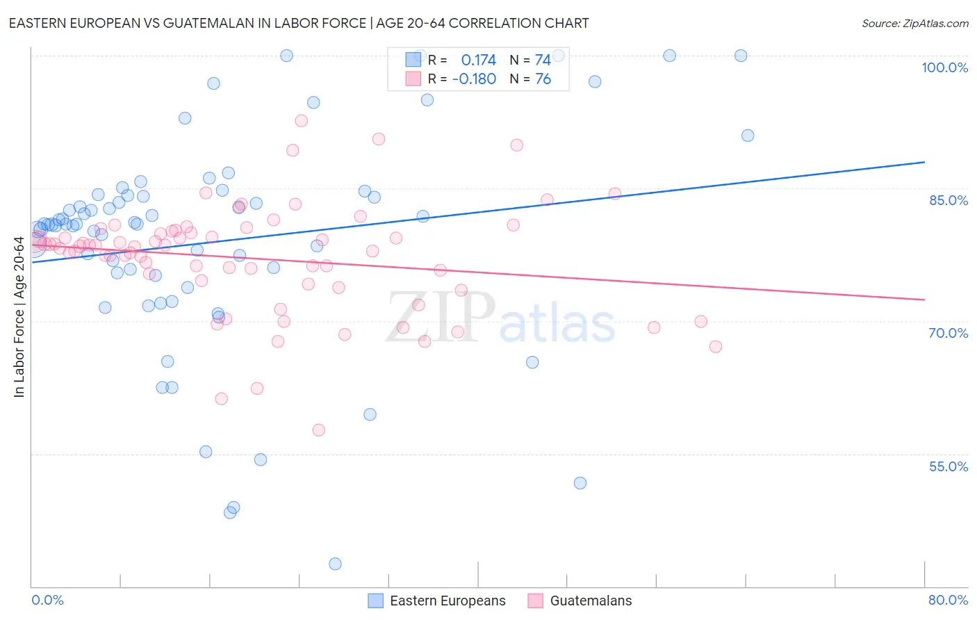 Eastern European vs Guatemalan In Labor Force | Age 20-64