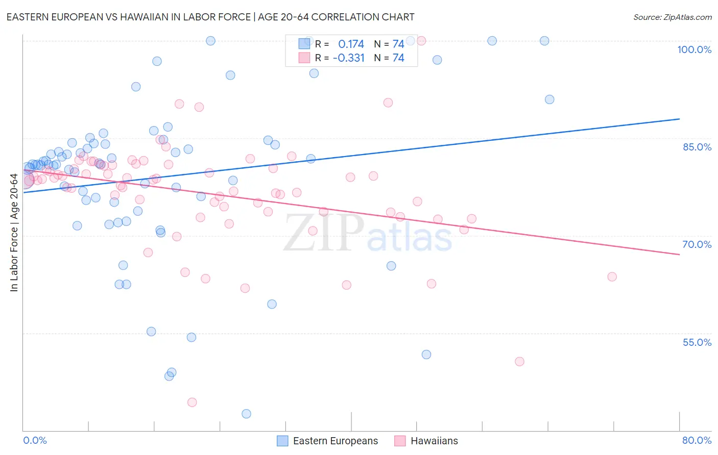 Eastern European vs Hawaiian In Labor Force | Age 20-64