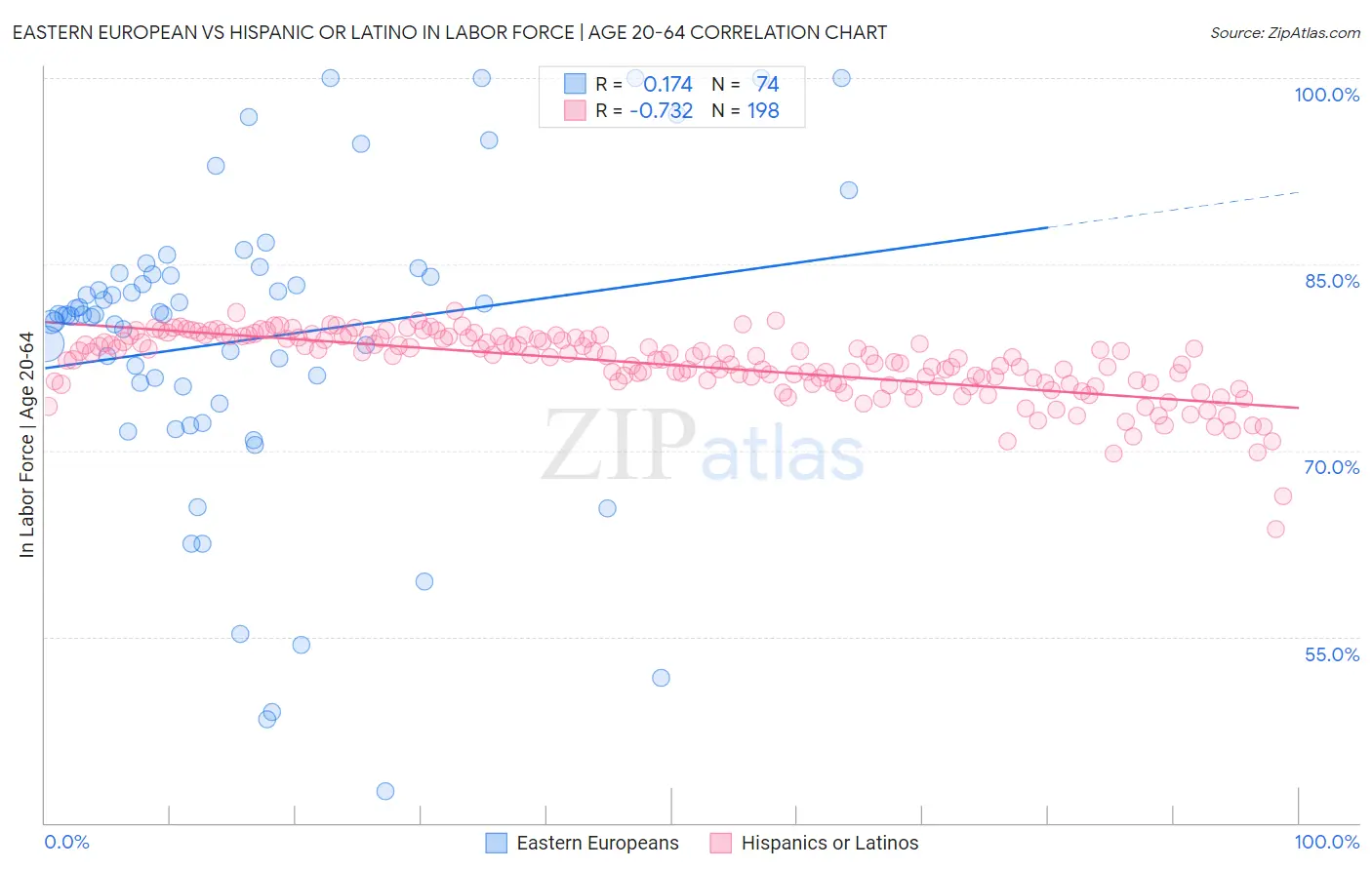 Eastern European vs Hispanic or Latino In Labor Force | Age 20-64