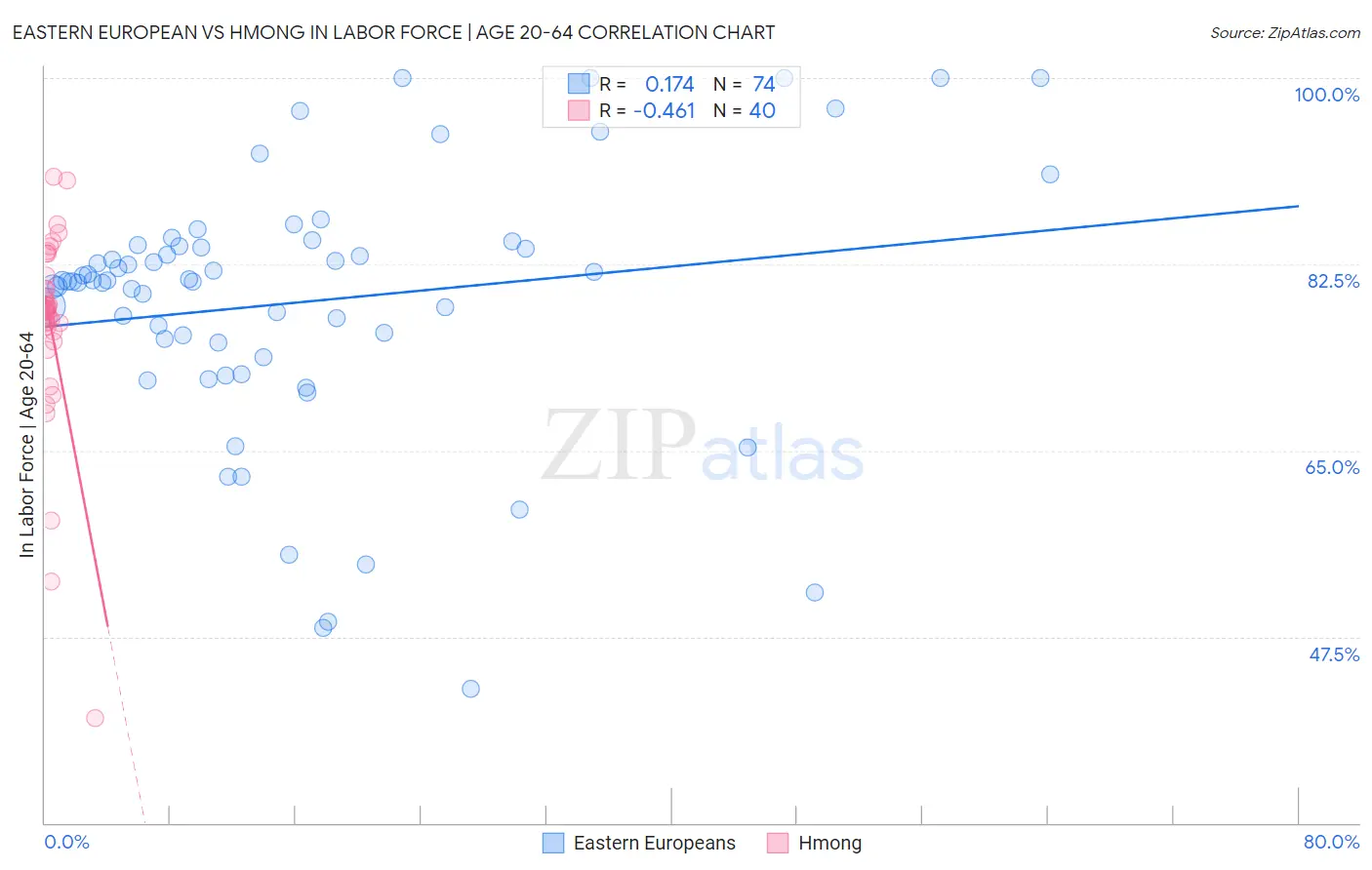 Eastern European vs Hmong In Labor Force | Age 20-64