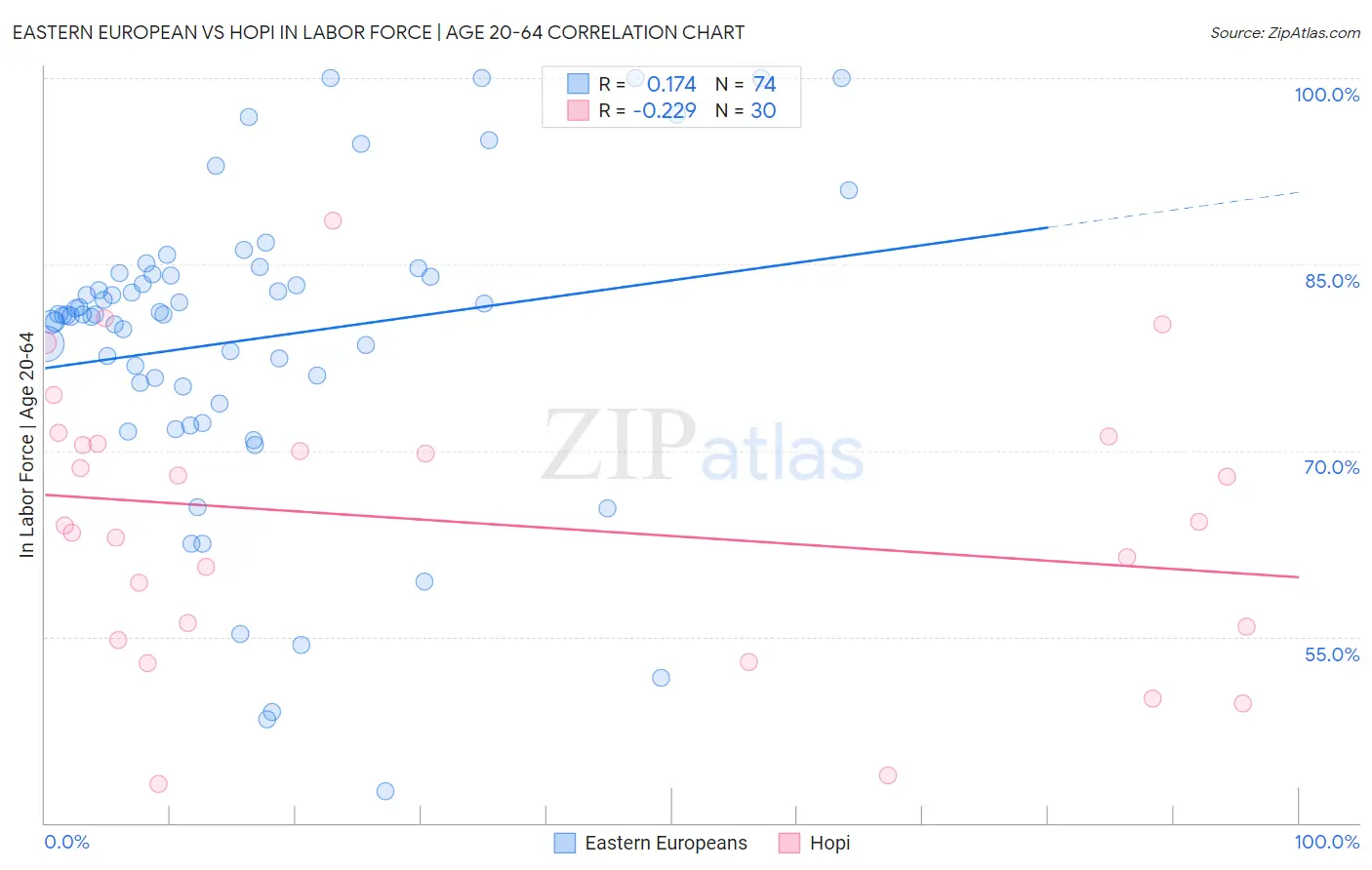 Eastern European vs Hopi In Labor Force | Age 20-64