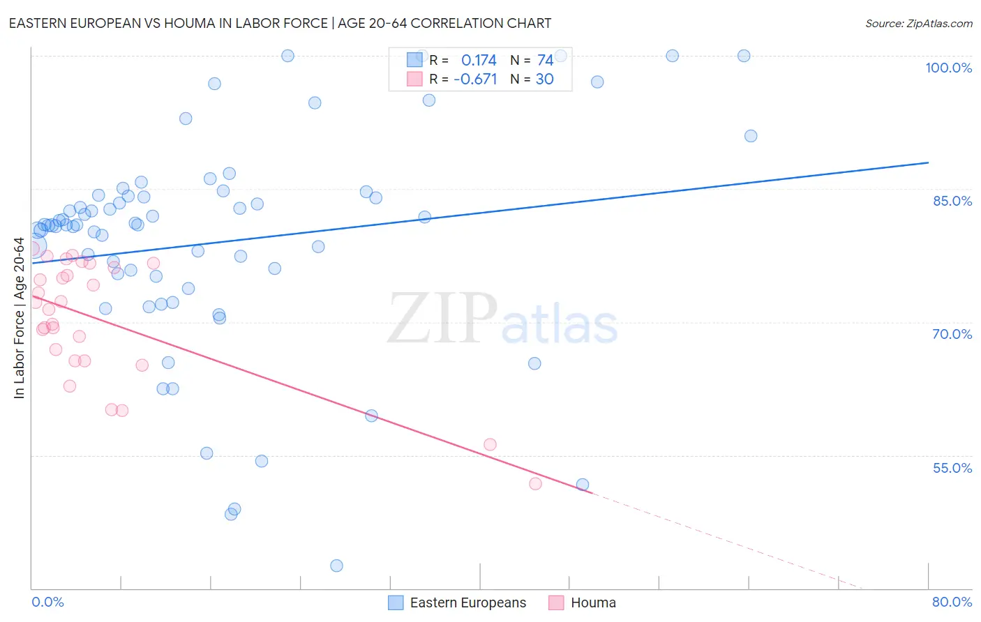 Eastern European vs Houma In Labor Force | Age 20-64