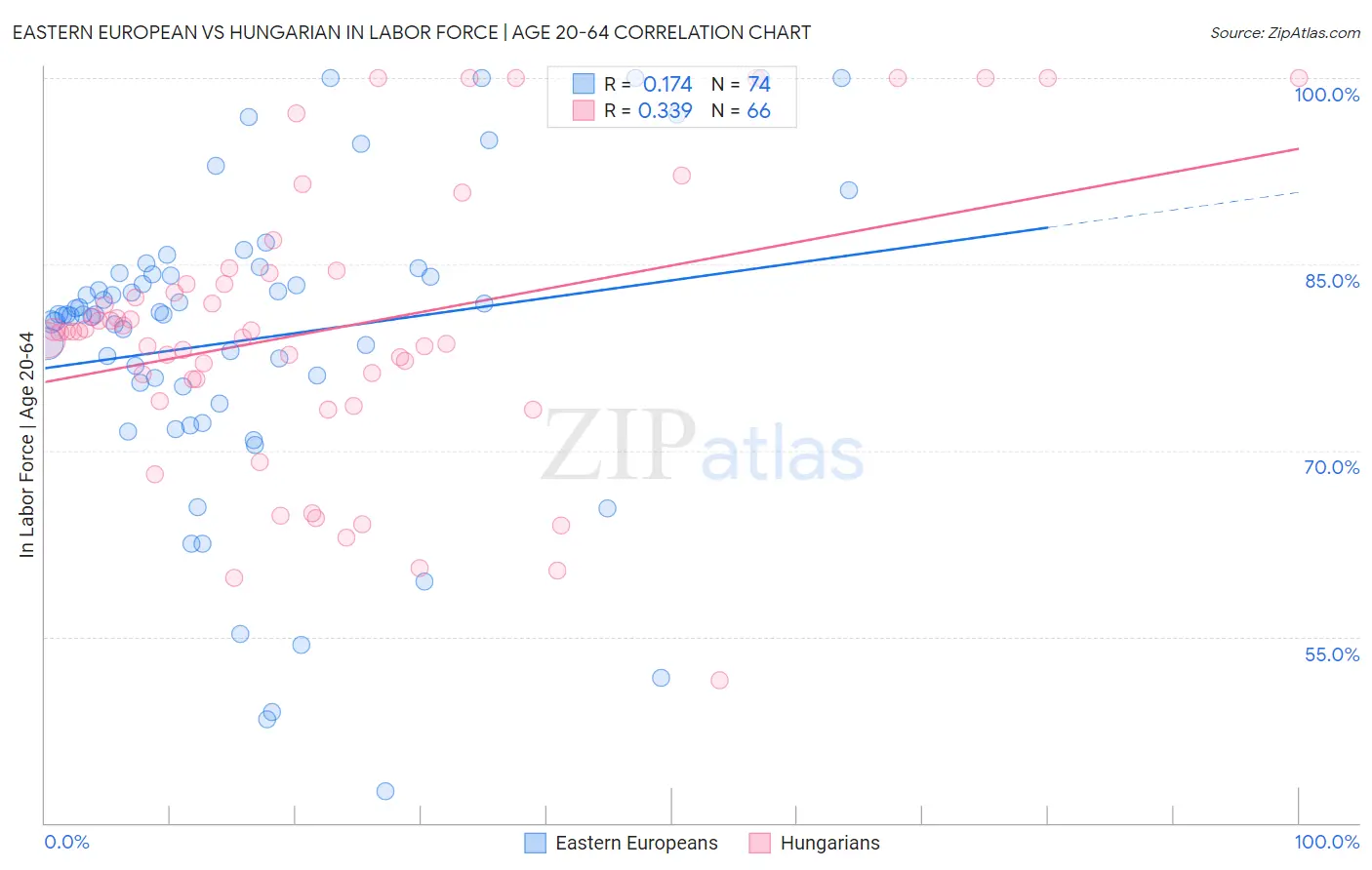 Eastern European vs Hungarian In Labor Force | Age 20-64