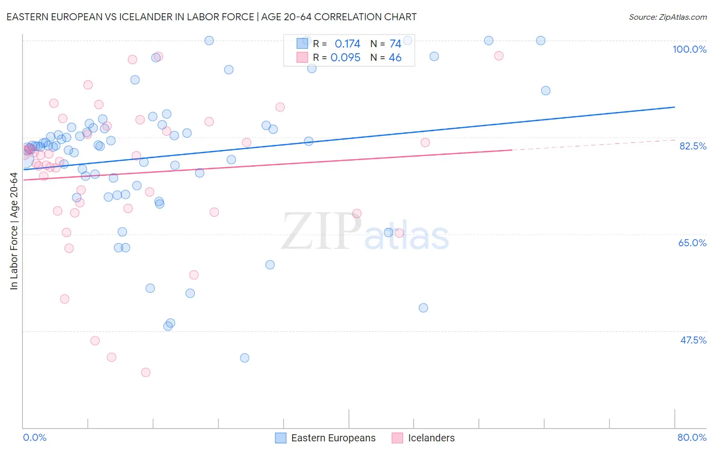 Eastern European vs Icelander In Labor Force | Age 20-64