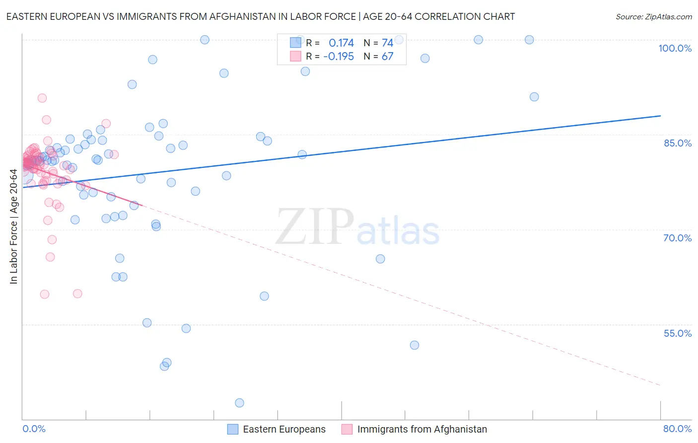 Eastern European vs Immigrants from Afghanistan In Labor Force | Age 20-64