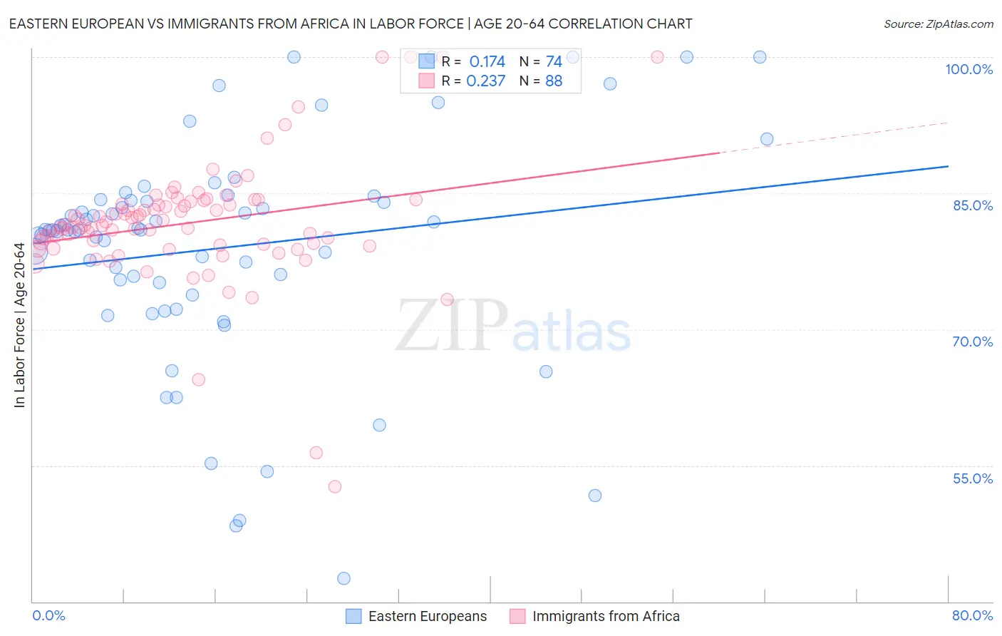 Eastern European vs Immigrants from Africa In Labor Force | Age 20-64