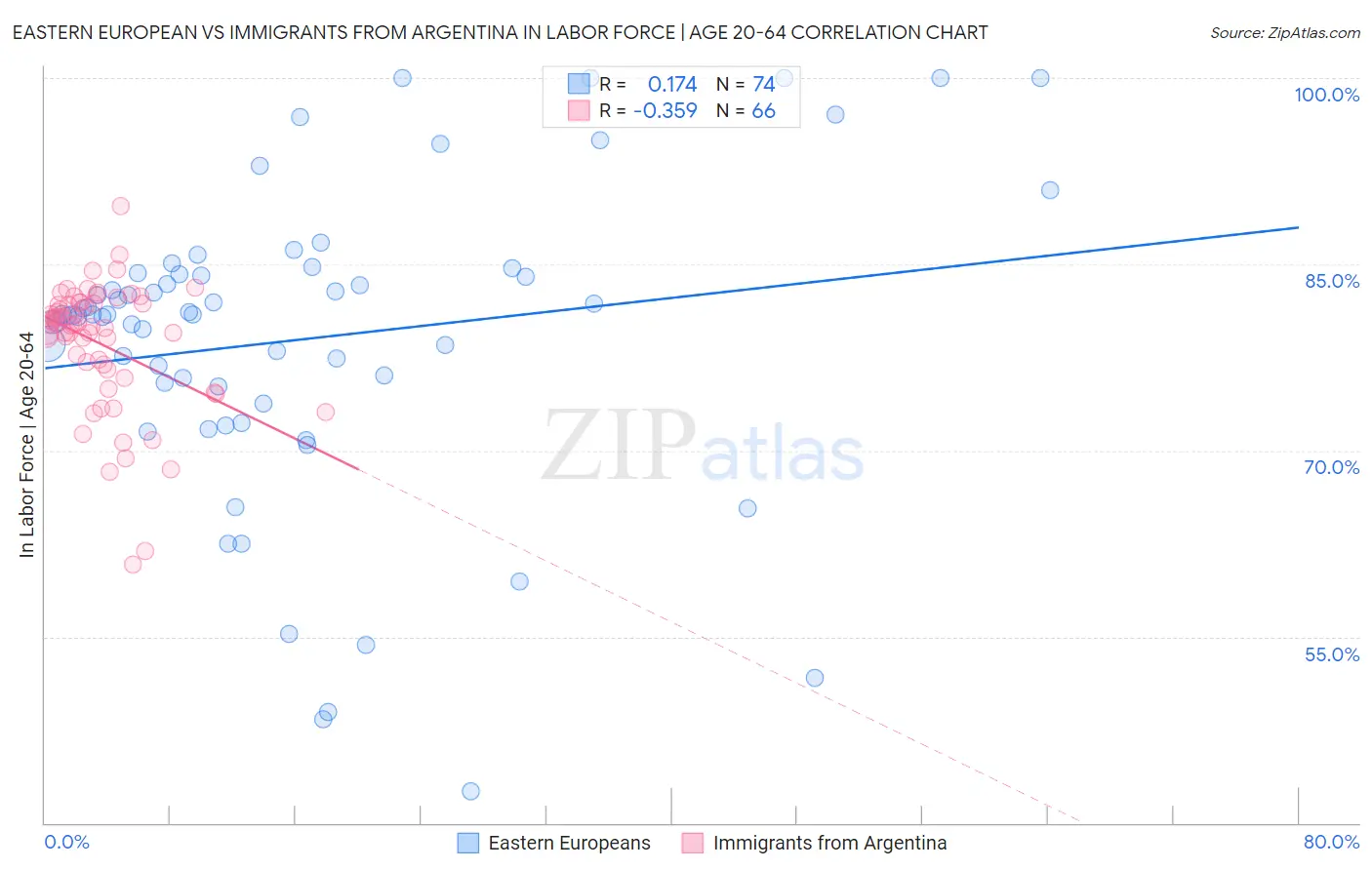 Eastern European vs Immigrants from Argentina In Labor Force | Age 20-64