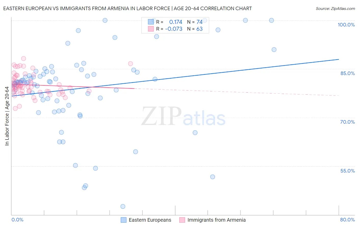 Eastern European vs Immigrants from Armenia In Labor Force | Age 20-64