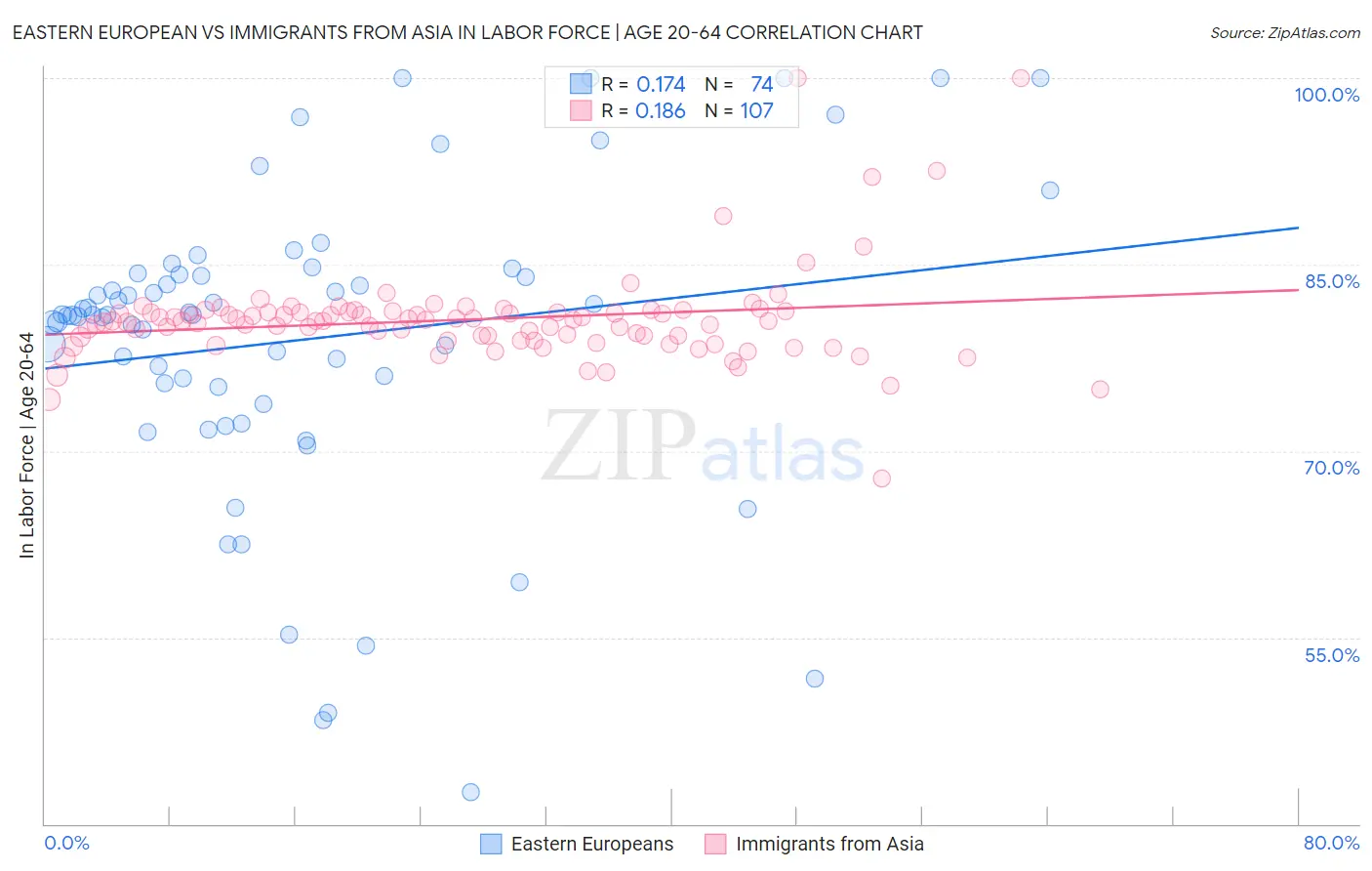 Eastern European vs Immigrants from Asia In Labor Force | Age 20-64