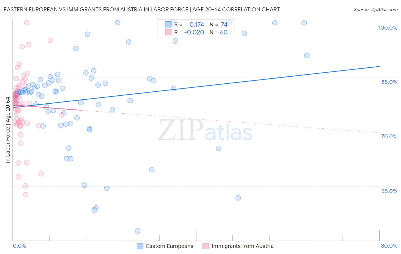 Eastern European vs Immigrants from Austria In Labor Force | Age 20-64